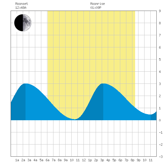 Litchfield by the Sea tide chart for Sunday, June 21, 2026