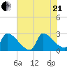 Litchfield by the Sea tide chart for Sunday, June 21, 2026