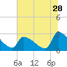 Litchfield by the Sea tide chart for Sunday, June 28, 2026