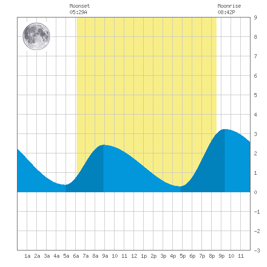 Litchfield by the Sea tide chart for Monday, June 29, 2026