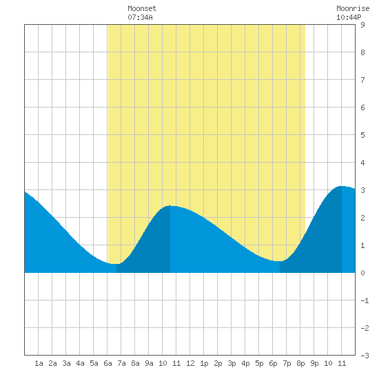 Litchfield by the Sea tide chart for Tuesday, June 2, 2026