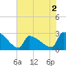 Litchfield by the Sea tide chart for Tuesday, June 2, 2026