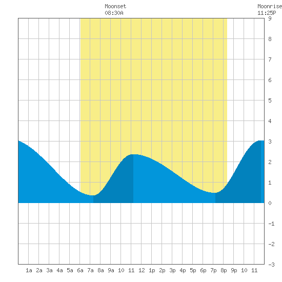 Litchfield by the Sea tide chart for Wednesday, June 3, 2026