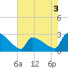 Litchfield by the Sea tide chart for Wednesday, June 3, 2026