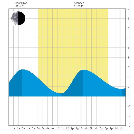 Litchfield by the Sea tide chart for Monday, June 8, 2026