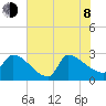 Litchfield by the Sea tide chart for Monday, June 8, 2026