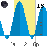 Little Back River tide chart for Wednesday, January 13, 2021