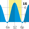 Little Back River tide chart for Saturday, January 16, 2021