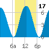 Little Back River tide chart for Sunday, January 17, 2021