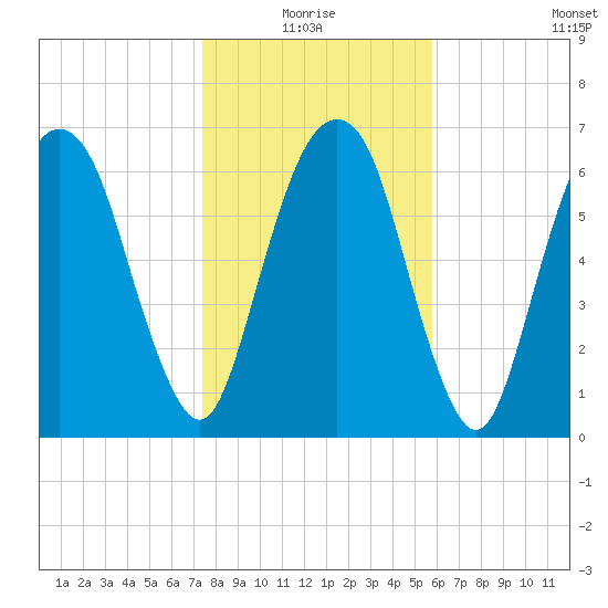 Little Back River tide chart for Monday, January 18, 2021