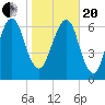 Little Back River tide chart for Wednesday, January 20, 2021