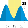 Little Back River tide chart for Saturday, January 23, 2021
