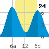Little Back River tide chart for Sunday, January 24, 2021