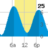 Little Back River tide chart for Monday, January 25, 2021