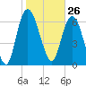 Little Back River tide chart for Tuesday, January 26, 2021