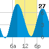Little Back River tide chart for Wednesday, January 27, 2021