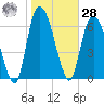 Little Back River tide chart for Thursday, January 28, 2021