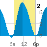 Little Back River tide chart for Saturday, January 2, 2021