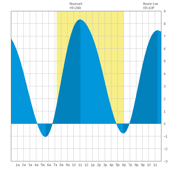 Little Back River tide chart for Sunday, January 31, 2021
