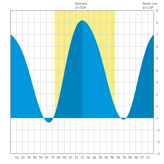 Little Back River tide chart for Sunday, January 3, 2021