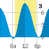 Little Back River tide chart for Sunday, January 3, 2021