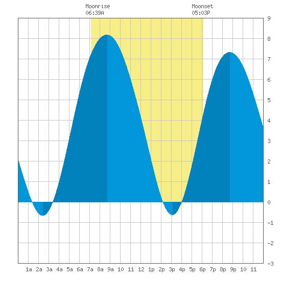 Little Back River tide chart for Wednesday, February 10, 2021