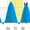 Little Back River tide chart for Wednesday, February 10, 2021