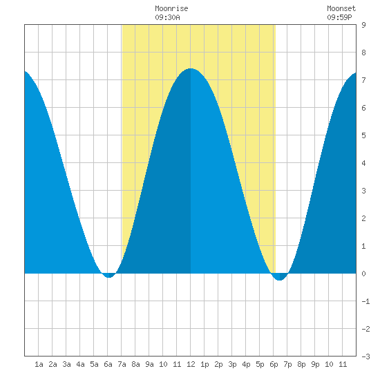 Little Back River tide chart for Monday, February 15, 2021