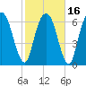 Little Back River tide chart for Tuesday, February 16, 2021