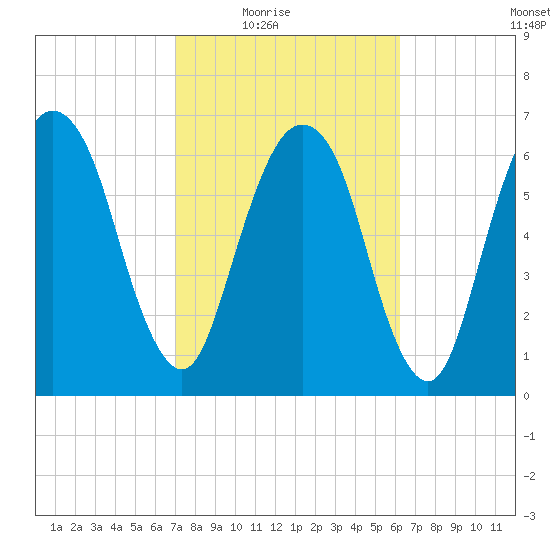 Little Back River tide chart for Wednesday, February 17, 2021