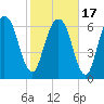Little Back River tide chart for Wednesday, February 17, 2021