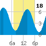 Little Back River tide chart for Thursday, February 18, 2021