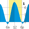 Little Back River tide chart for Monday, February 1, 2021