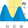 Little Back River tide chart for Sunday, February 21, 2021