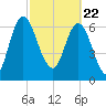 Little Back River tide chart for Monday, February 22, 2021
