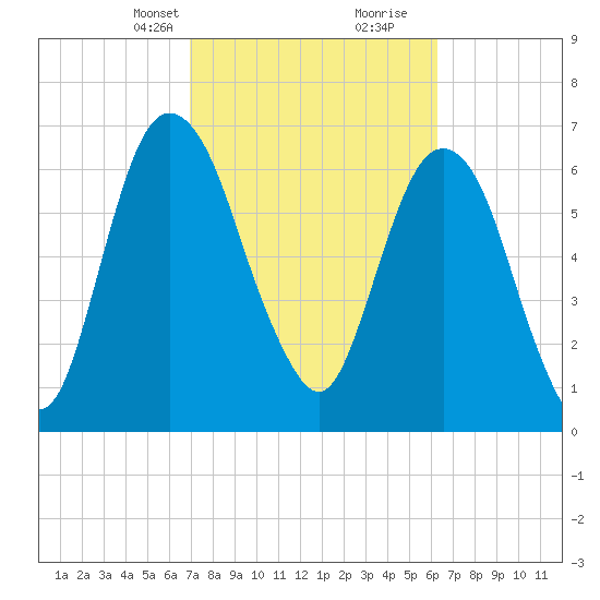 Little Back River tide chart for Tuesday, February 23, 2021