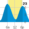 Little Back River tide chart for Tuesday, February 23, 2021