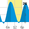 Little Back River tide chart for Friday, February 26, 2021