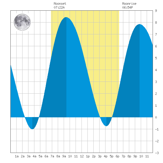 Little Back River tide chart for Saturday, February 27, 2021
