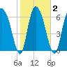 Little Back River tide chart for Tuesday, February 2, 2021