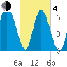 Little Back River tide chart for Thursday, February 4, 2021