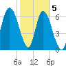 Little Back River tide chart for Friday, February 5, 2021