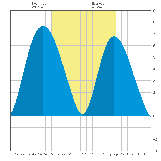 Little Back River tide chart for Sunday, February 7, 2021