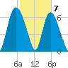 Little Back River tide chart for Sunday, February 7, 2021