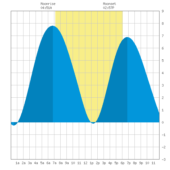 Little Back River tide chart for Monday, February 8, 2021