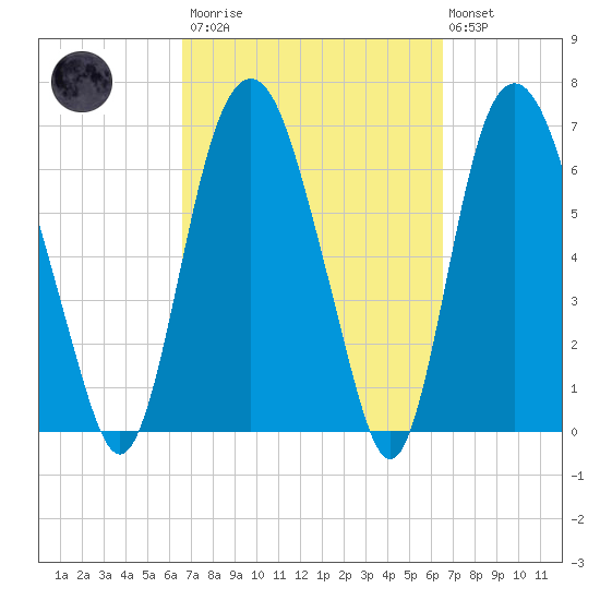 Little Back River tide chart for Saturday, March 13, 2021