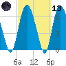 Little Back River tide chart for Saturday, March 13, 2021