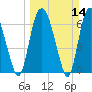 Little Back River tide chart for Sunday, March 14, 2021