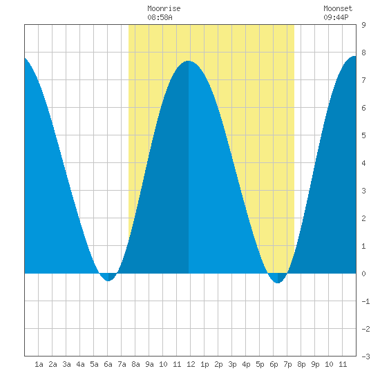 Little Back River tide chart for Monday, March 15, 2021