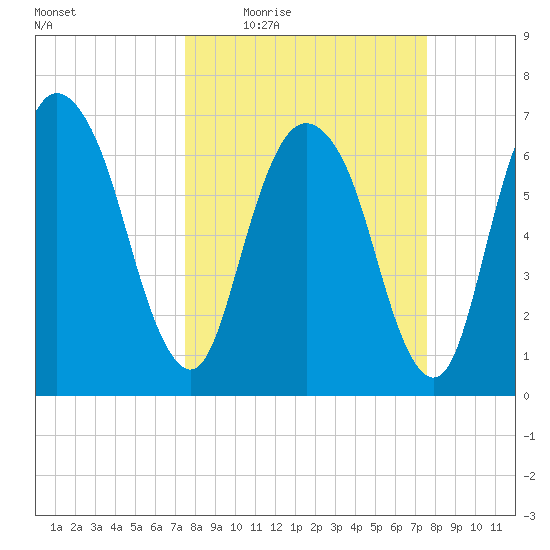 Little Back River tide chart for Thursday, March 18, 2021